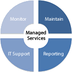 Managed Business IT Services Australia, Sydney, NSW, Melbourne, VIC, Brisbane, QLD, Perth, WA, Adelaide, SA, Gold Coast, QLD, Canberra, ACT, Regional Northern Territory, NT